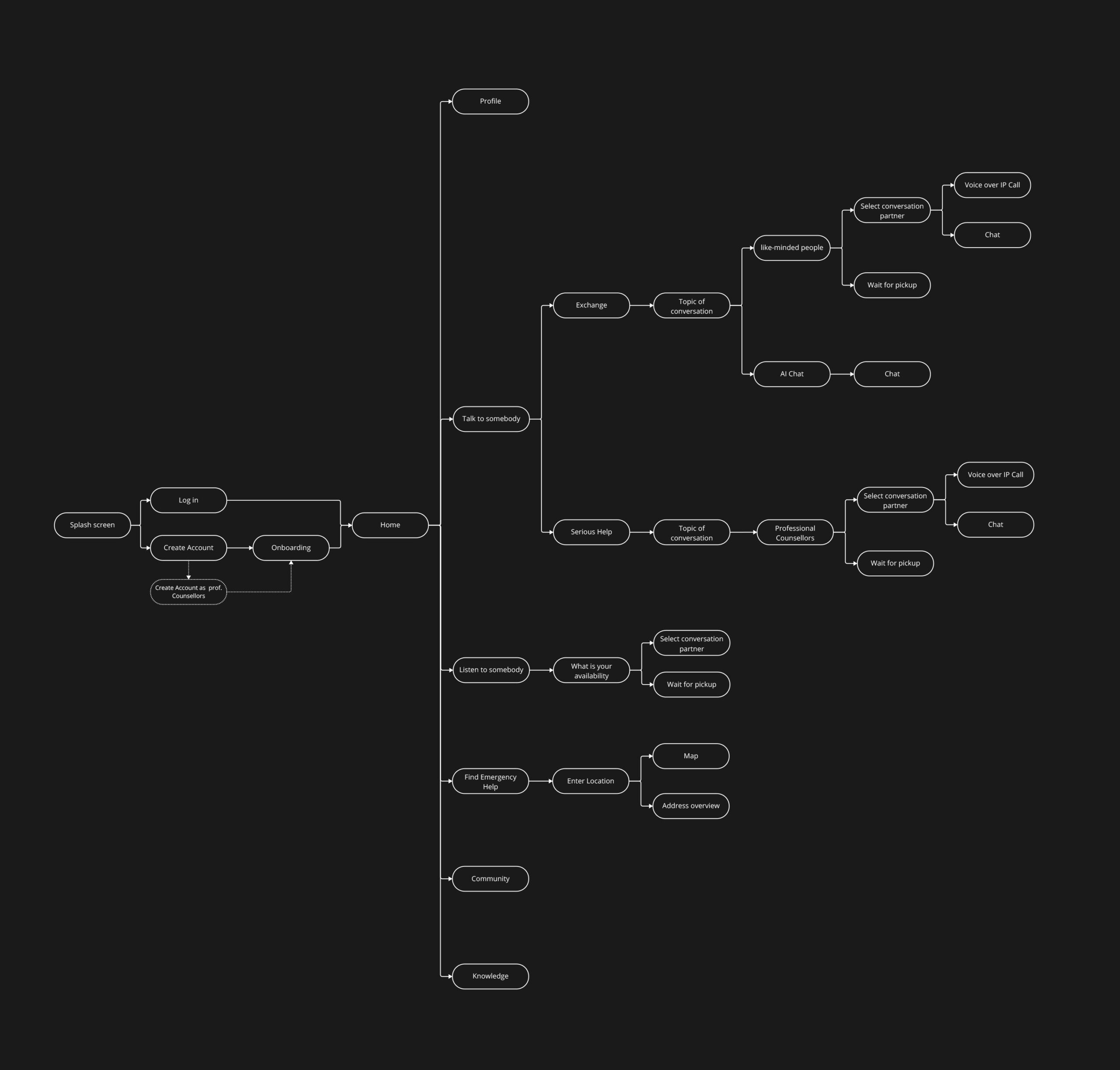 Solacy App Flowchart Black