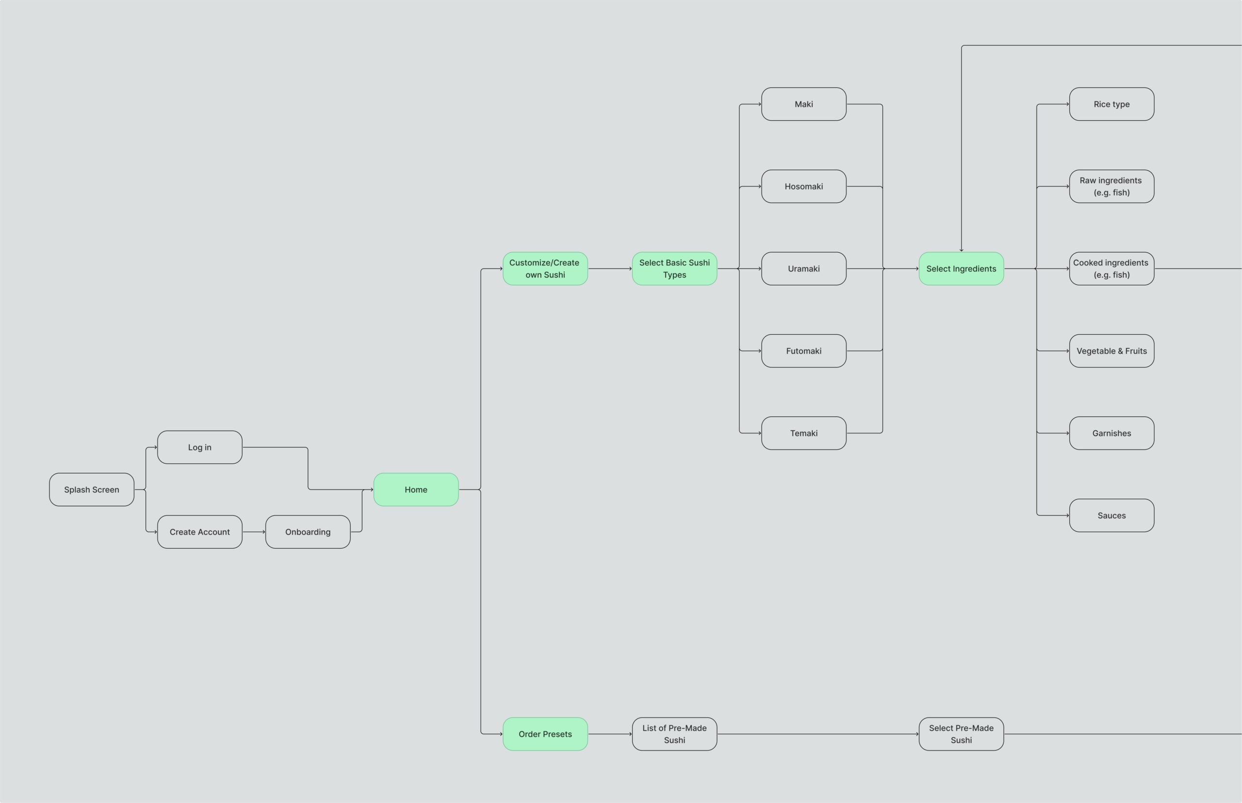 Roll It Sushi App Flowchart 001 Light